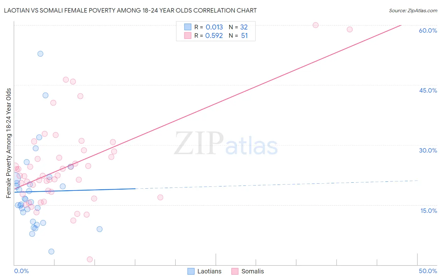 Laotian vs Somali Female Poverty Among 18-24 Year Olds