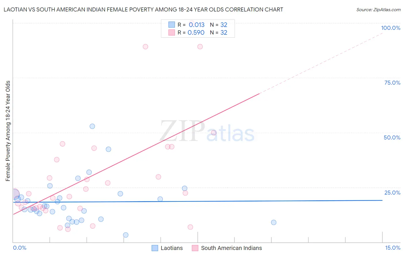 Laotian vs South American Indian Female Poverty Among 18-24 Year Olds