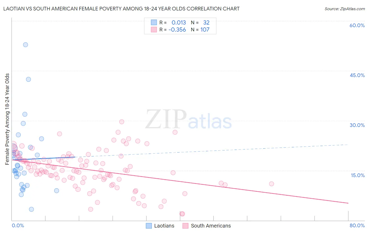 Laotian vs South American Female Poverty Among 18-24 Year Olds