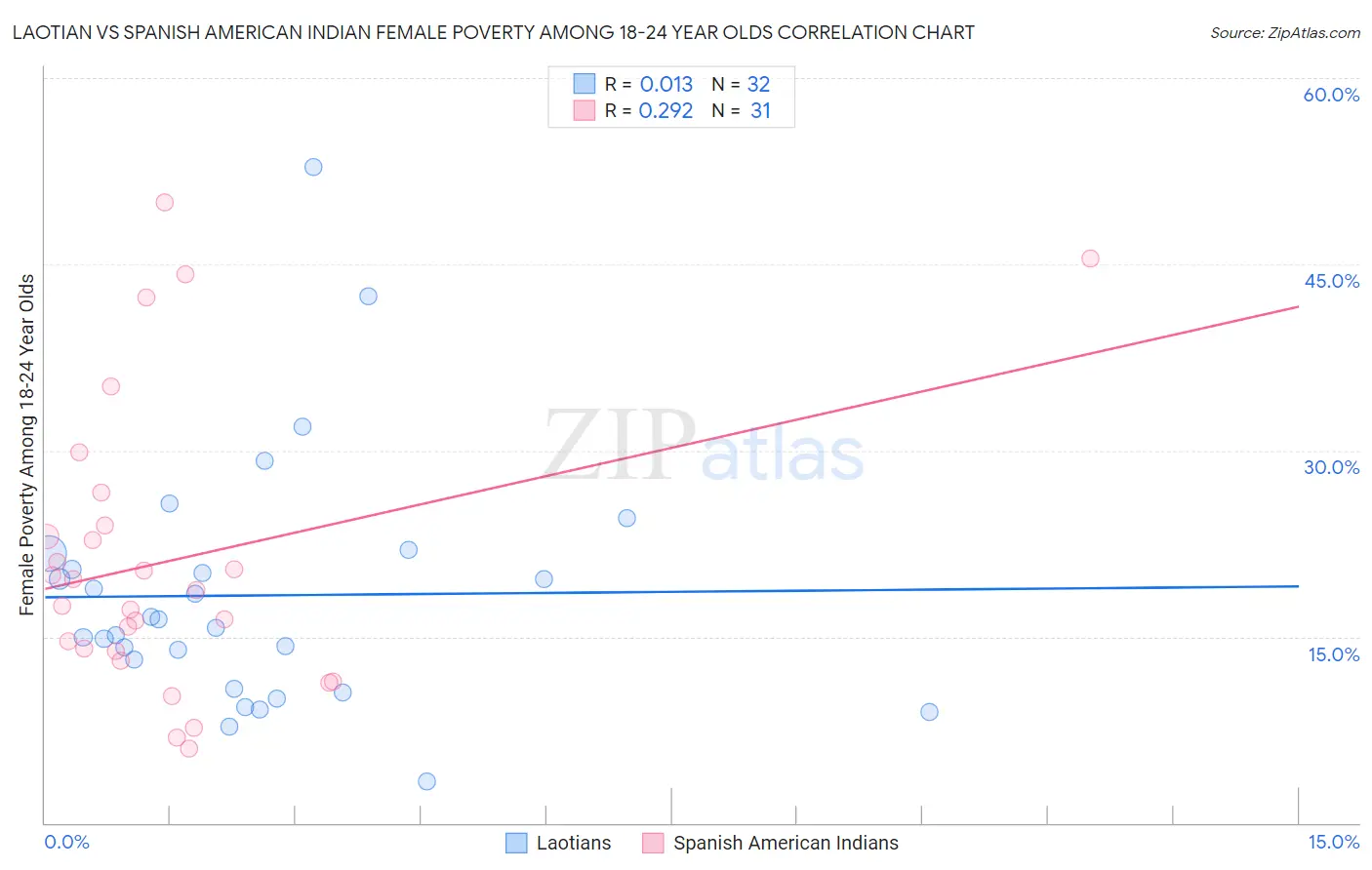 Laotian vs Spanish American Indian Female Poverty Among 18-24 Year Olds