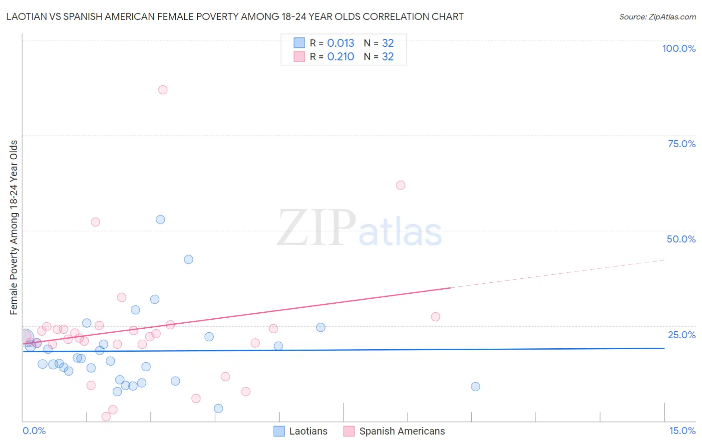 Laotian vs Spanish American Female Poverty Among 18-24 Year Olds