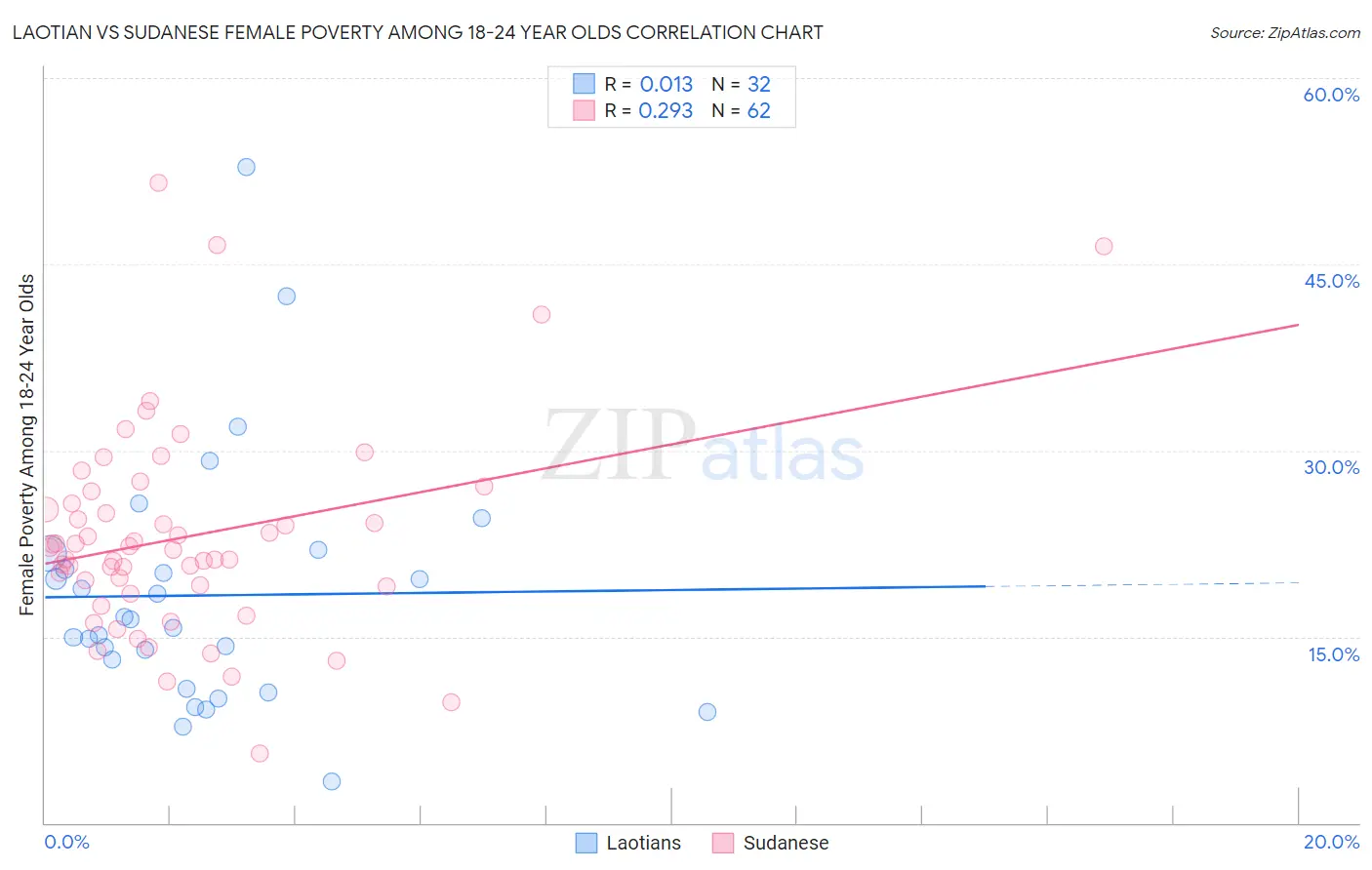 Laotian vs Sudanese Female Poverty Among 18-24 Year Olds