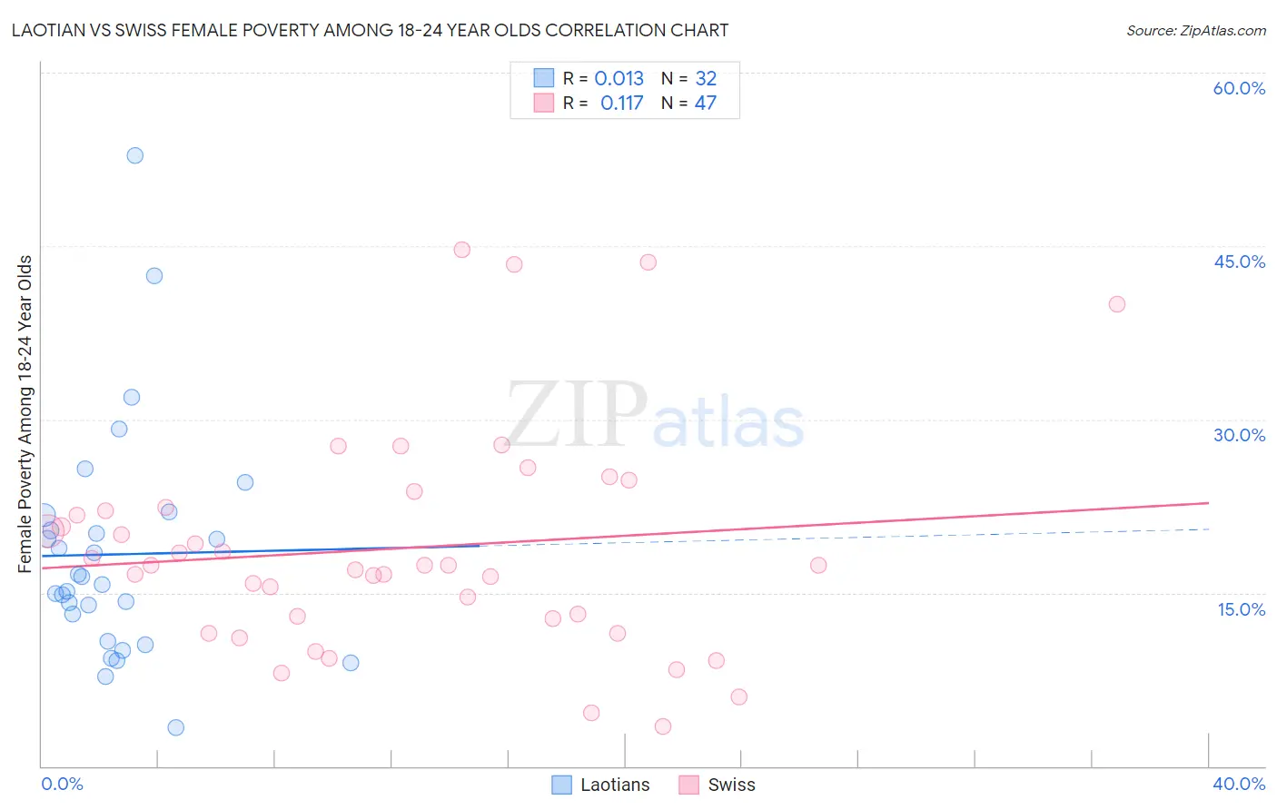 Laotian vs Swiss Female Poverty Among 18-24 Year Olds