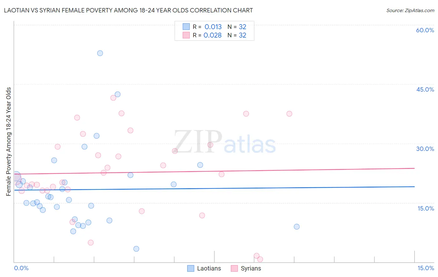 Laotian vs Syrian Female Poverty Among 18-24 Year Olds