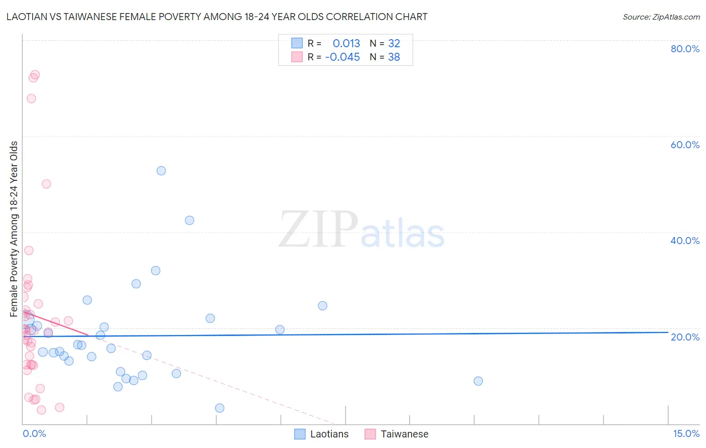 Laotian vs Taiwanese Female Poverty Among 18-24 Year Olds