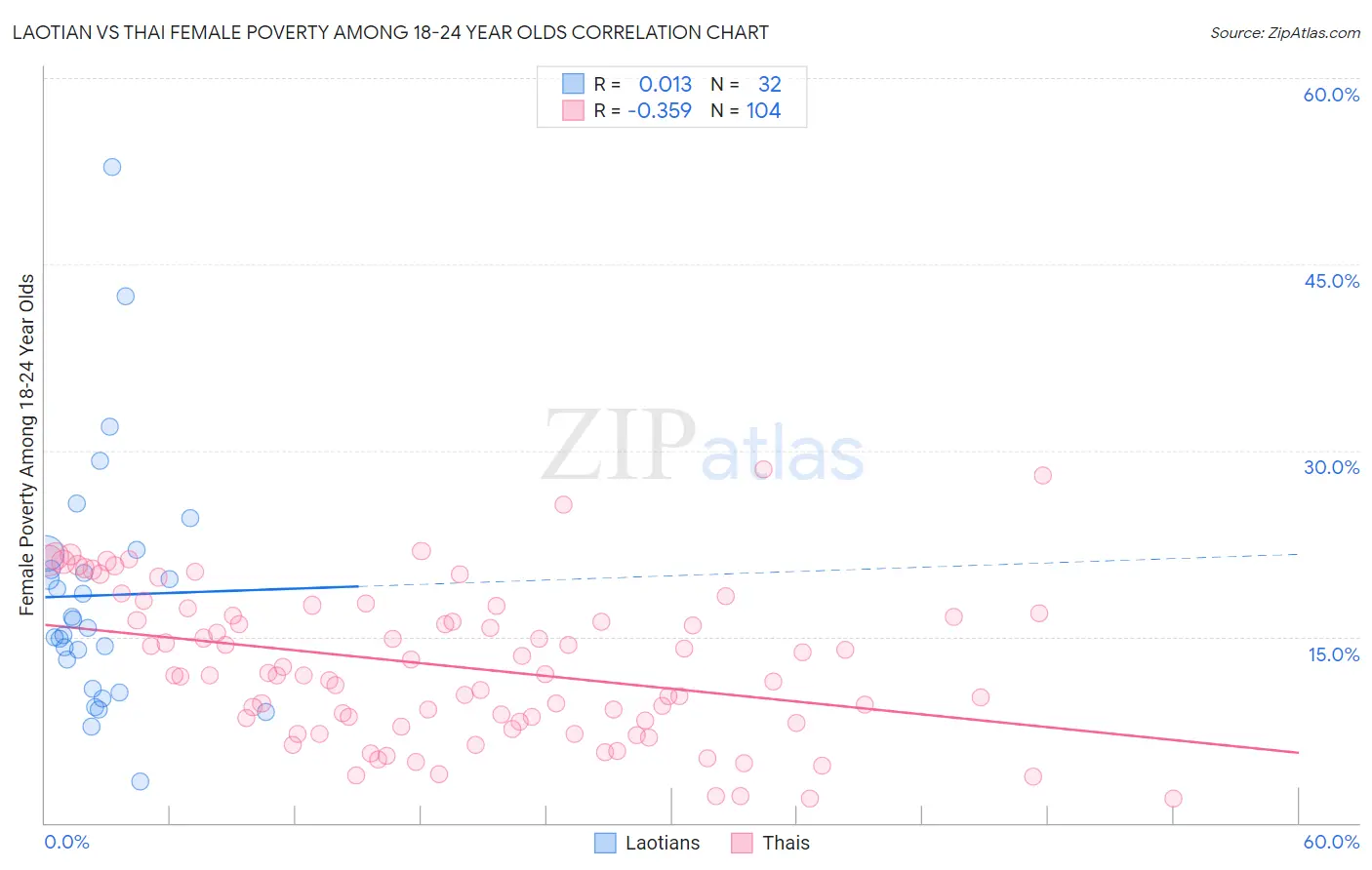 Laotian vs Thai Female Poverty Among 18-24 Year Olds