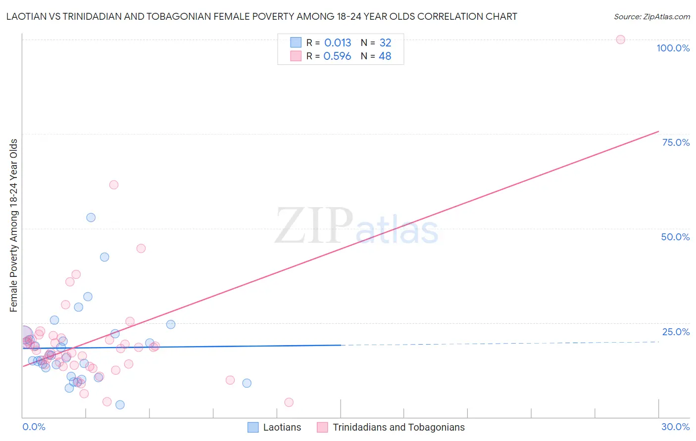 Laotian vs Trinidadian and Tobagonian Female Poverty Among 18-24 Year Olds