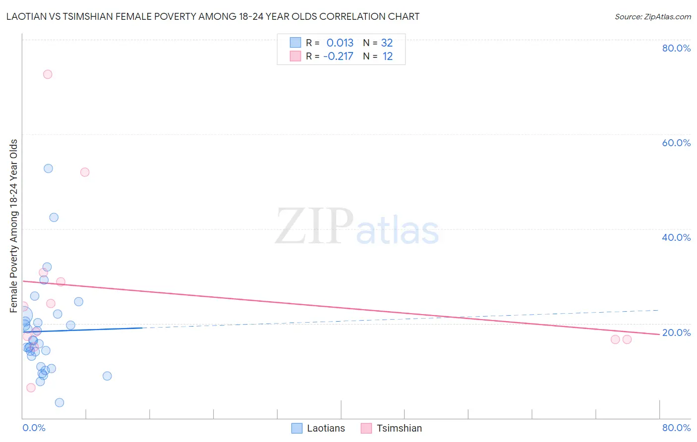 Laotian vs Tsimshian Female Poverty Among 18-24 Year Olds