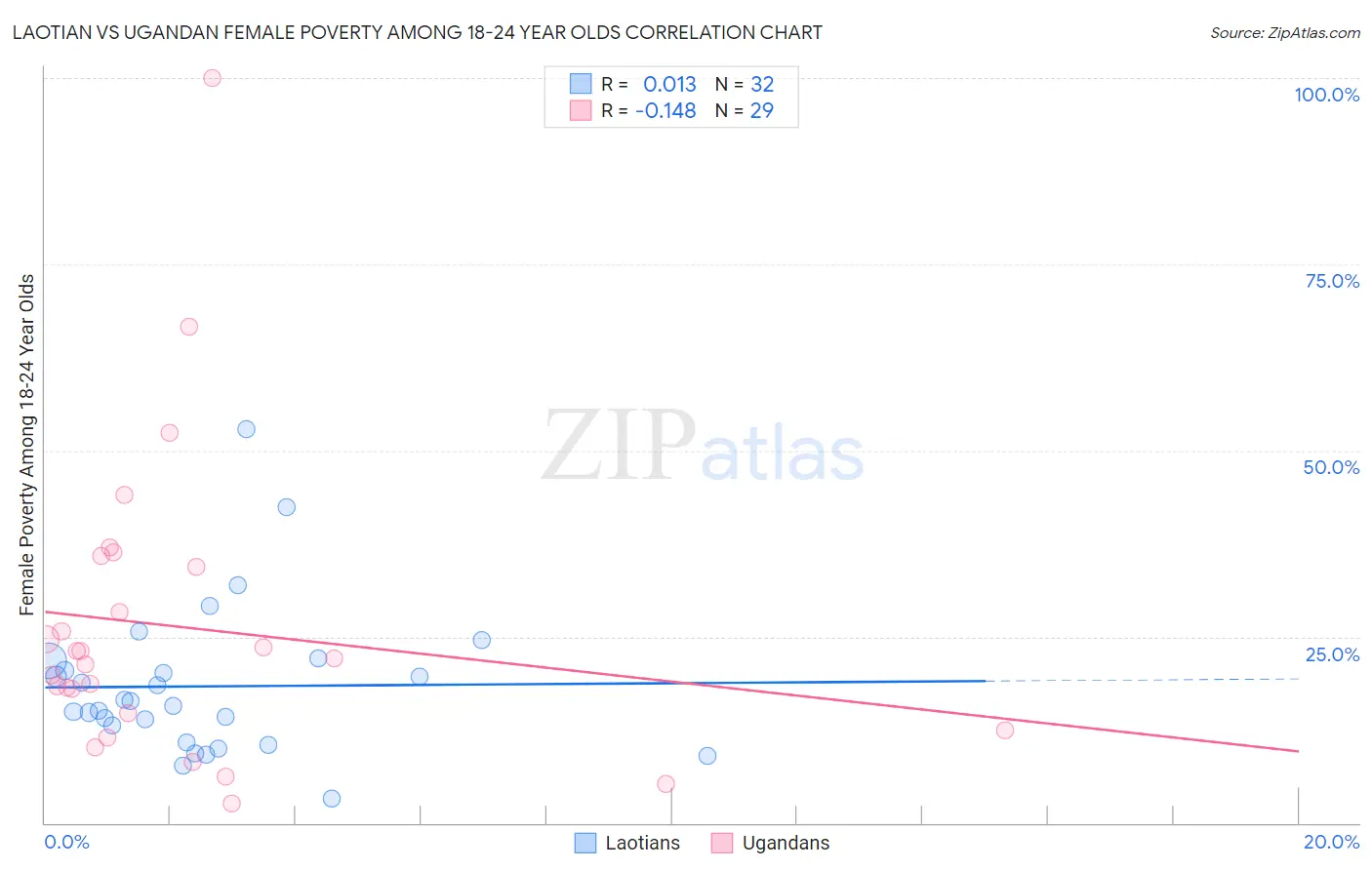 Laotian vs Ugandan Female Poverty Among 18-24 Year Olds