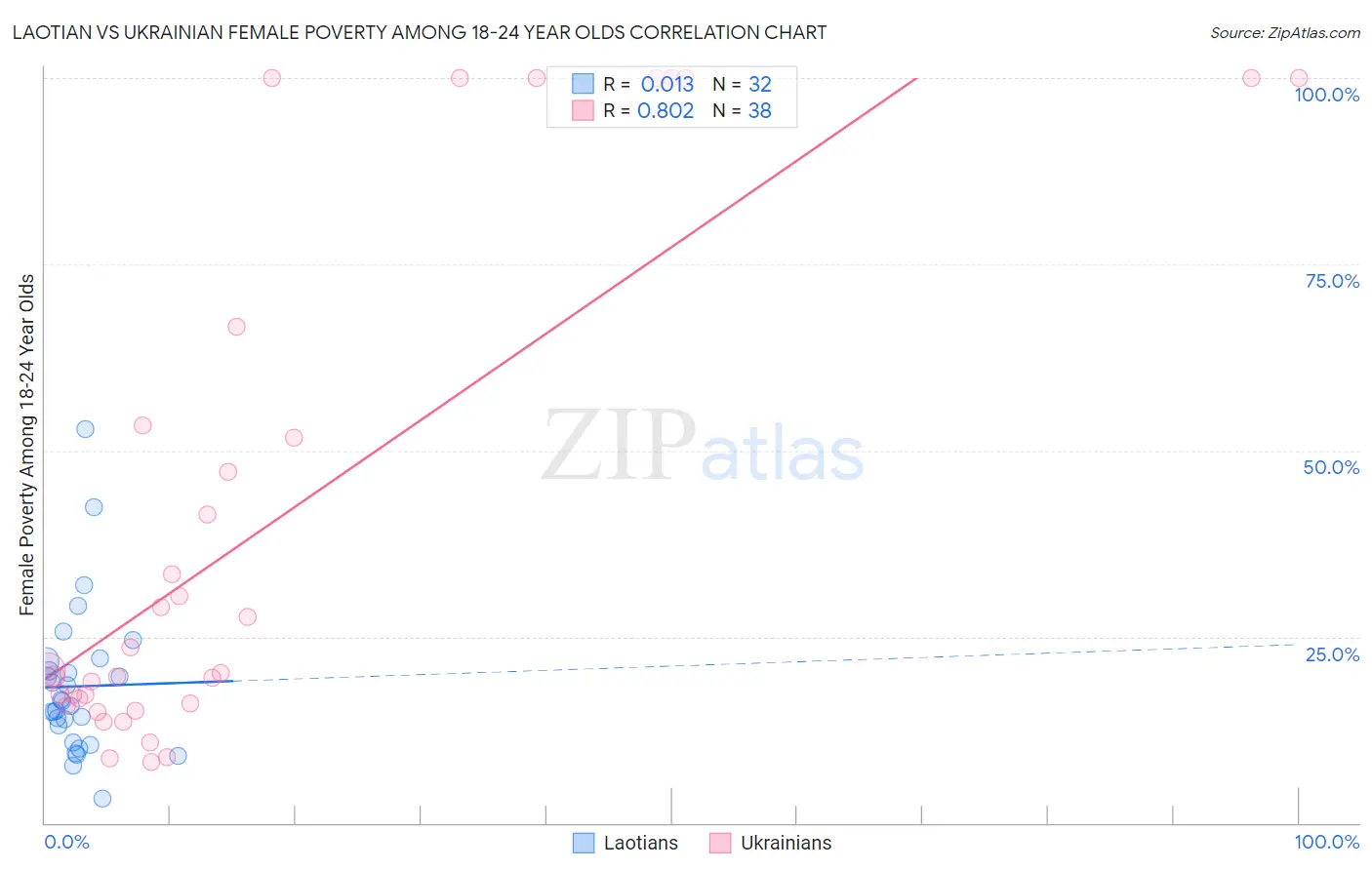 Laotian vs Ukrainian Female Poverty Among 18-24 Year Olds