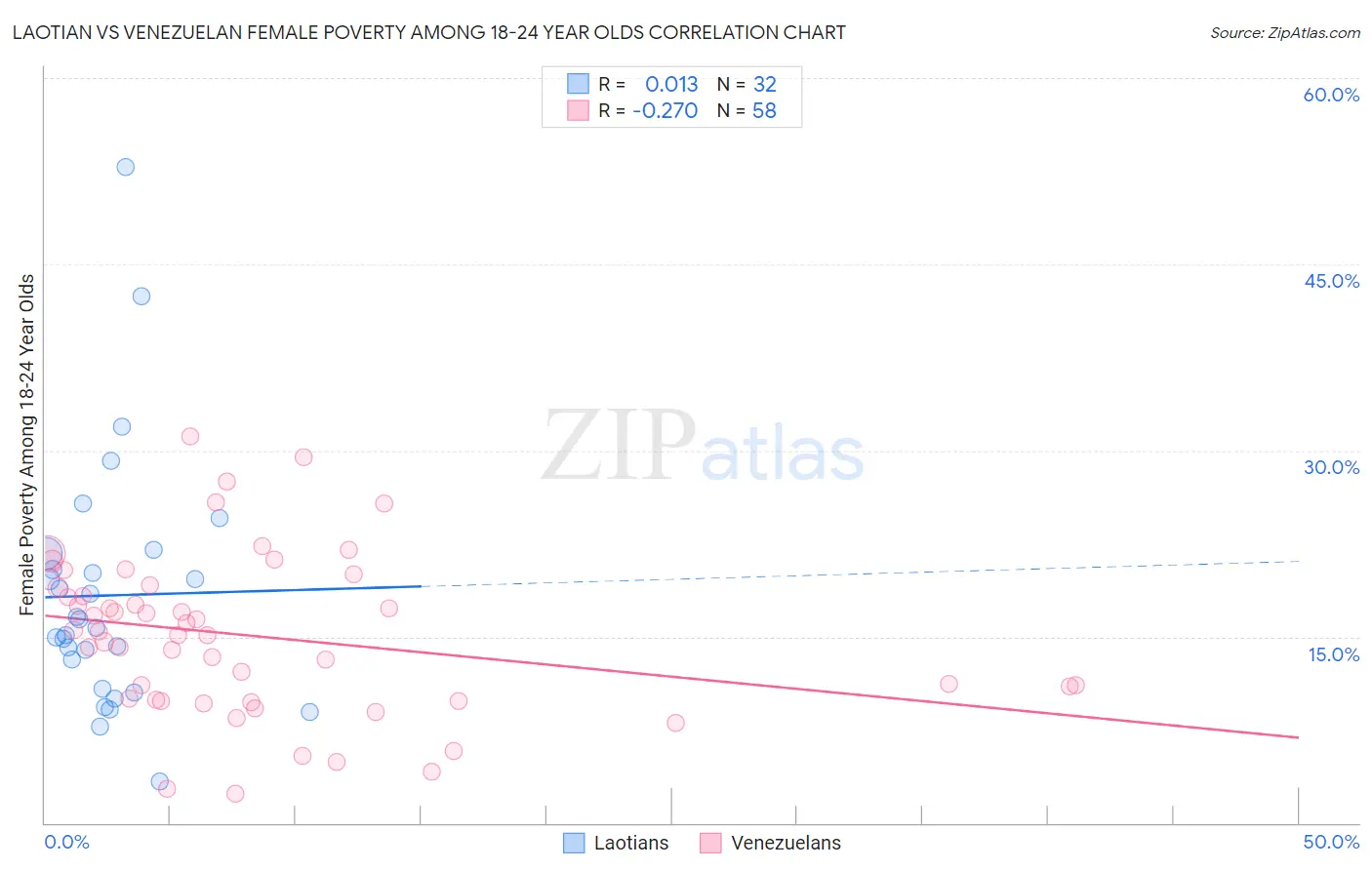 Laotian vs Venezuelan Female Poverty Among 18-24 Year Olds