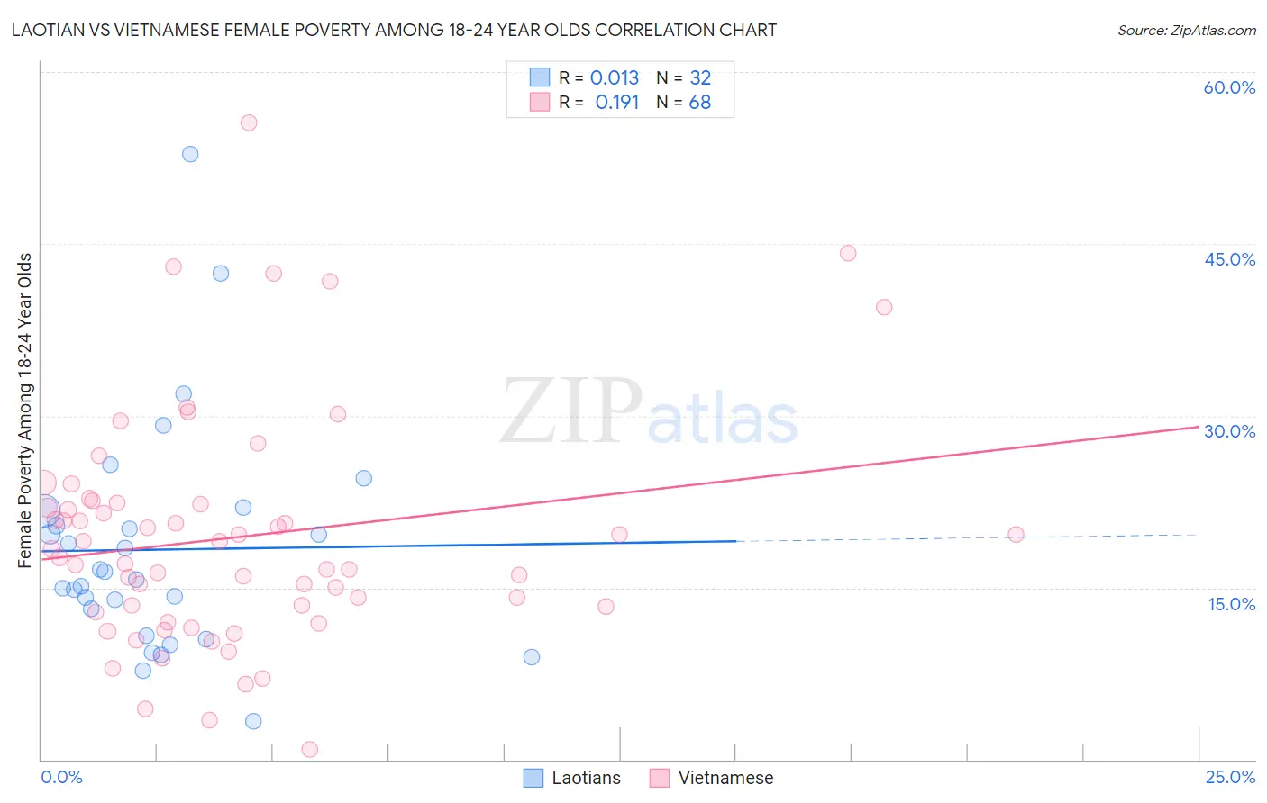 Laotian vs Vietnamese Female Poverty Among 18-24 Year Olds