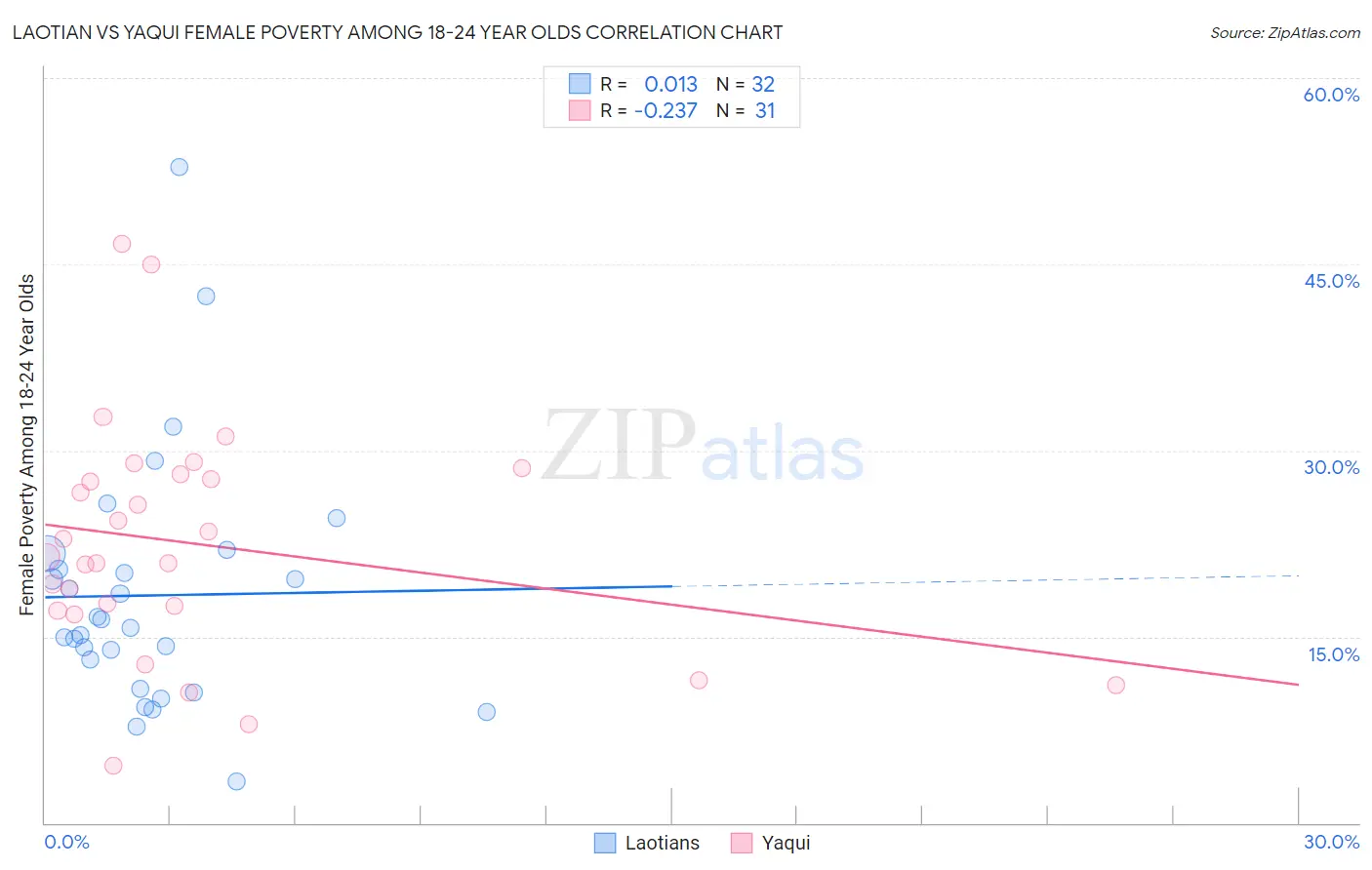 Laotian vs Yaqui Female Poverty Among 18-24 Year Olds