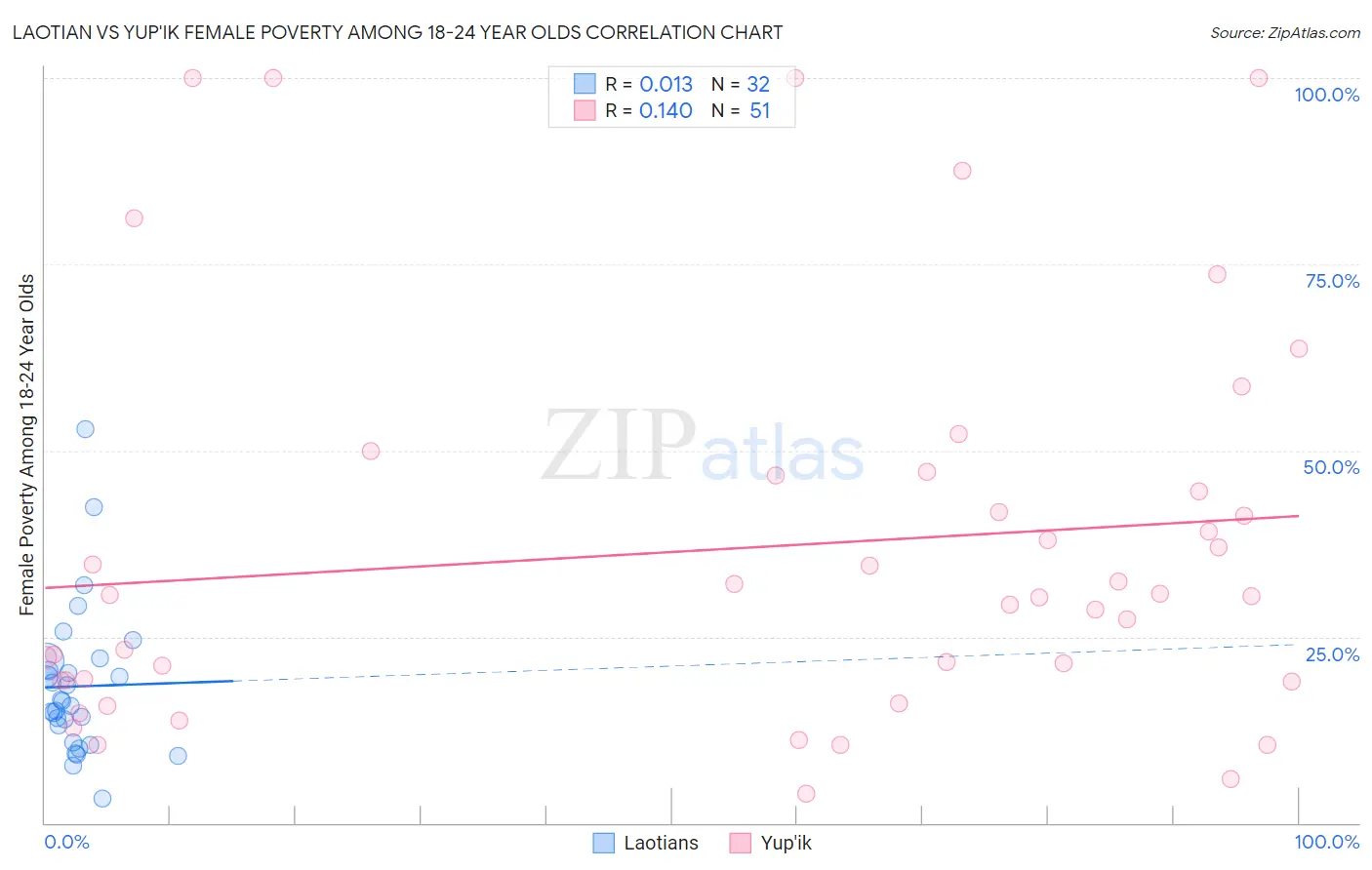 Laotian vs Yup'ik Female Poverty Among 18-24 Year Olds