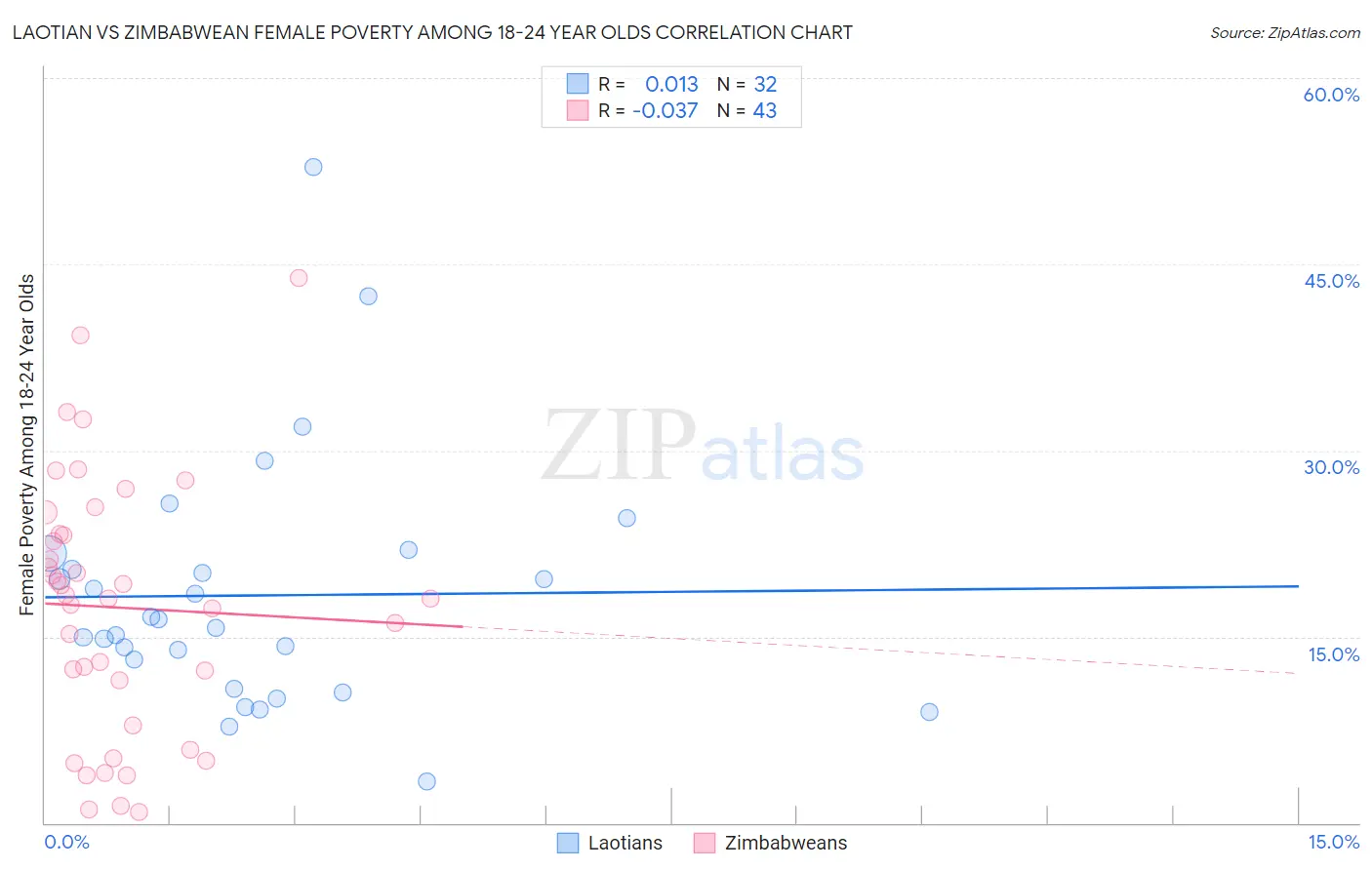 Laotian vs Zimbabwean Female Poverty Among 18-24 Year Olds