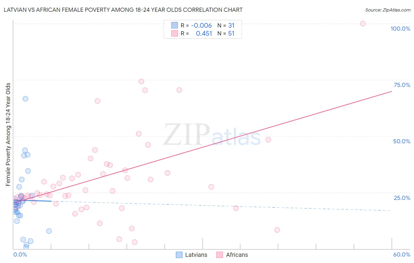 Latvian vs African Female Poverty Among 18-24 Year Olds