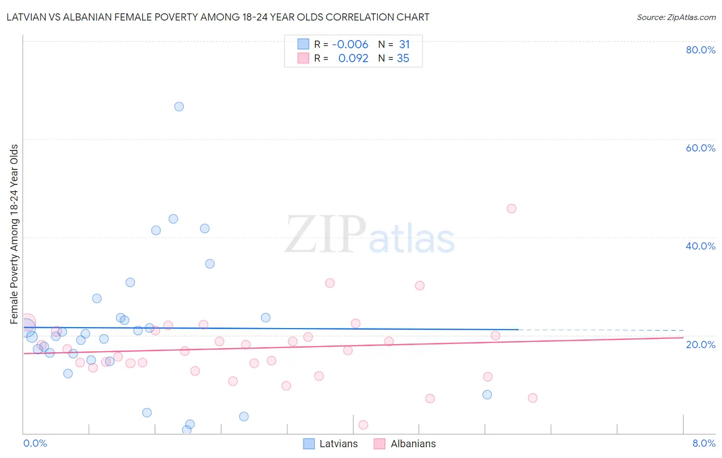 Latvian vs Albanian Female Poverty Among 18-24 Year Olds
