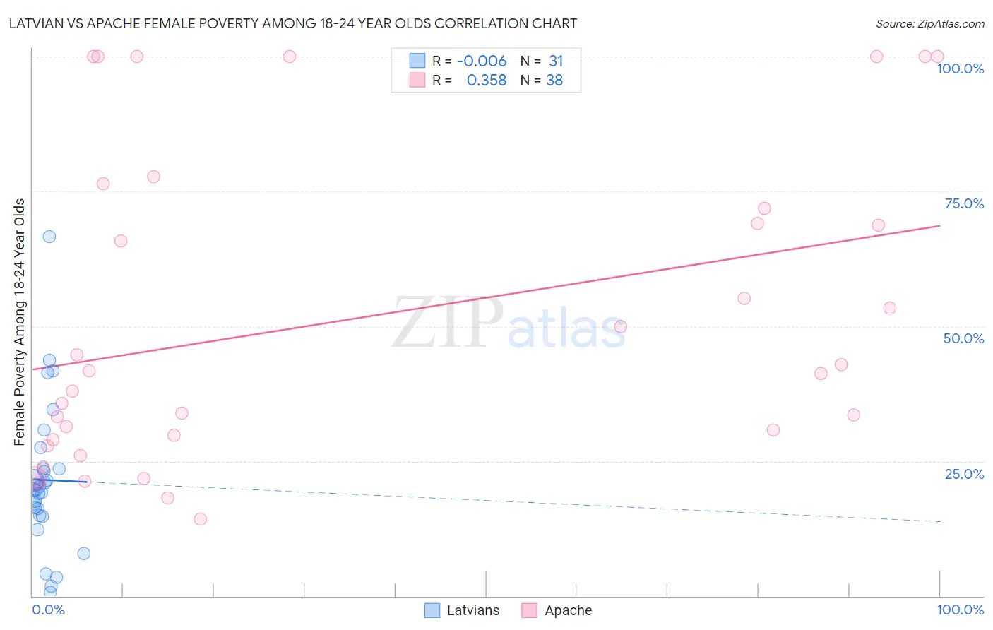 Latvian vs Apache Female Poverty Among 18-24 Year Olds