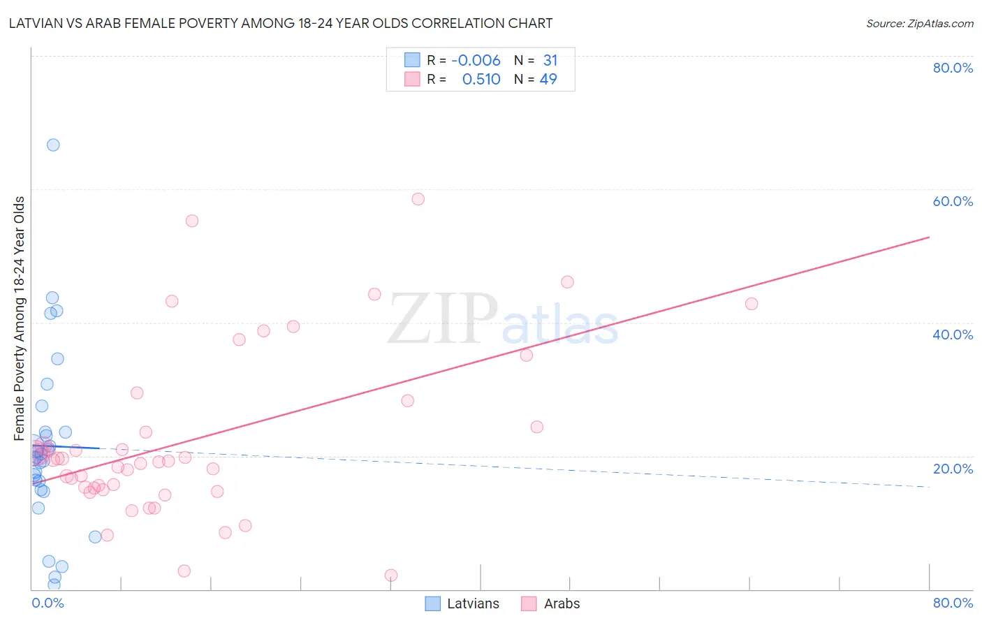 Latvian vs Arab Female Poverty Among 18-24 Year Olds