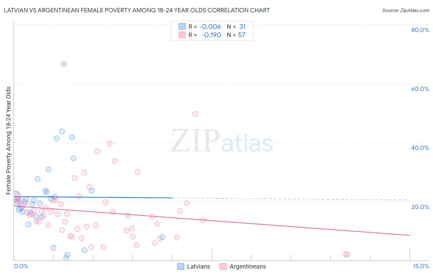 Latvian vs Argentinean Female Poverty Among 18-24 Year Olds