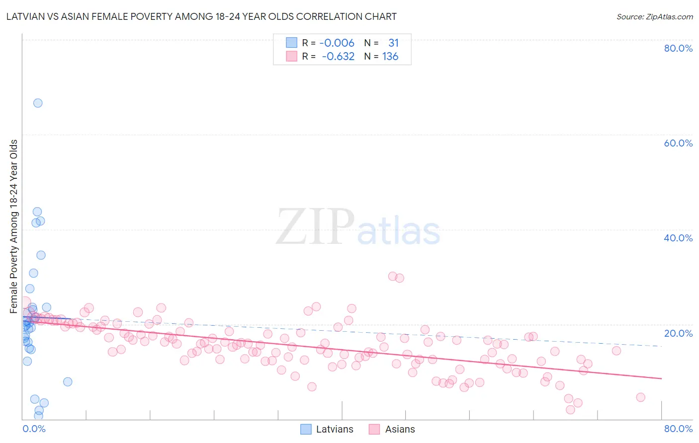 Latvian vs Asian Female Poverty Among 18-24 Year Olds