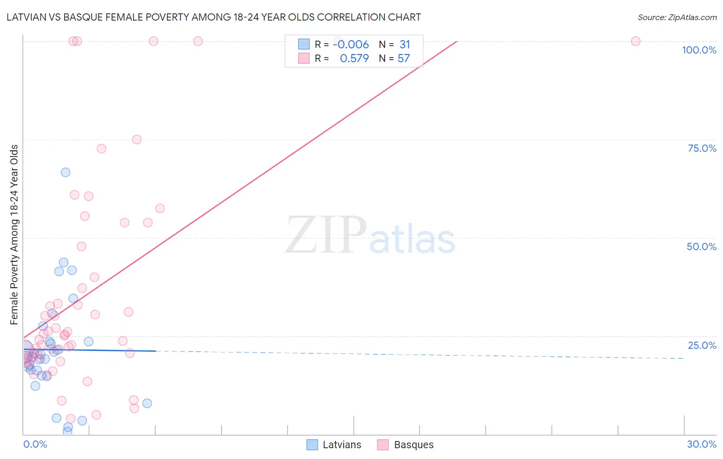 Latvian vs Basque Female Poverty Among 18-24 Year Olds