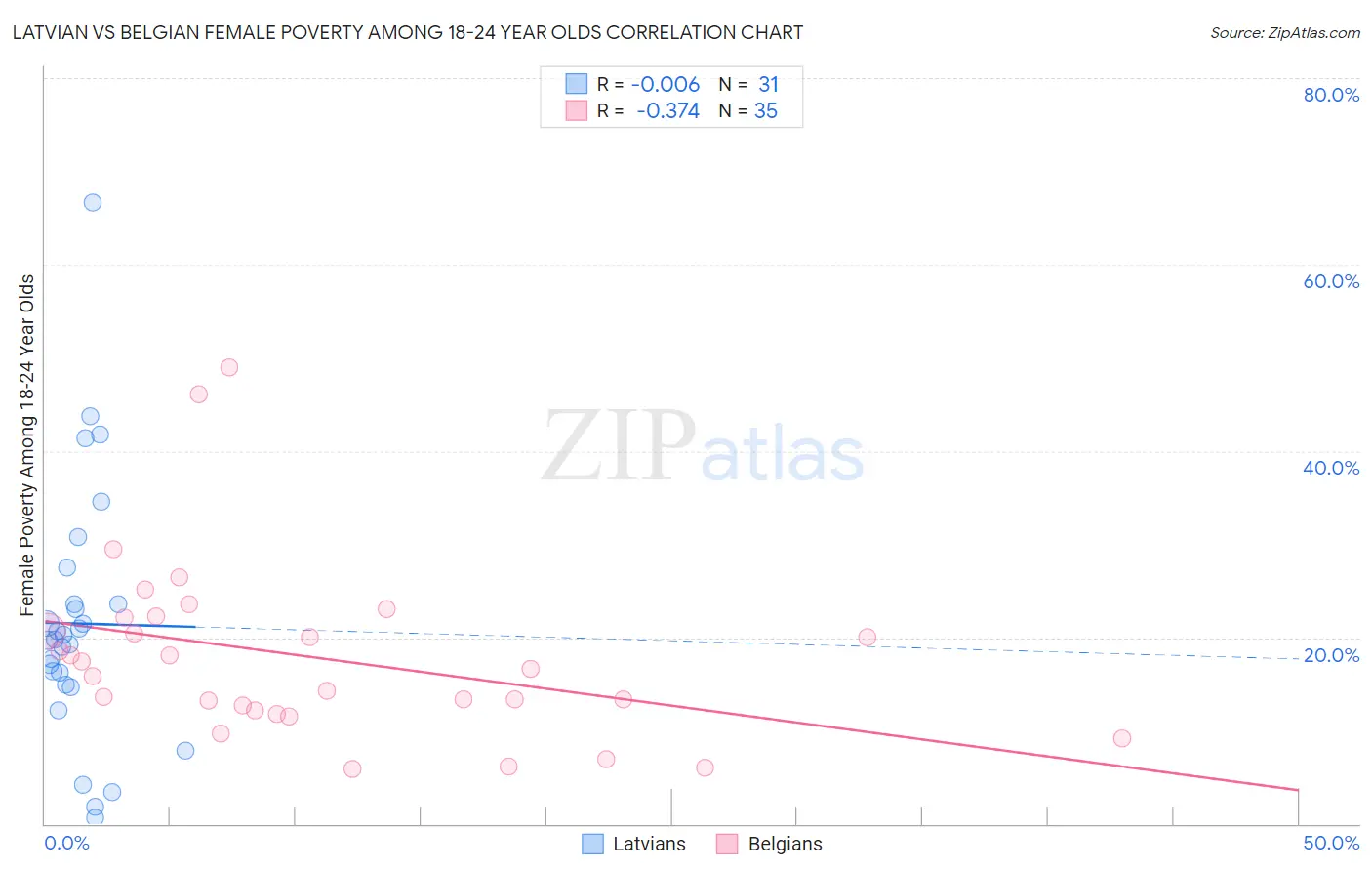 Latvian vs Belgian Female Poverty Among 18-24 Year Olds