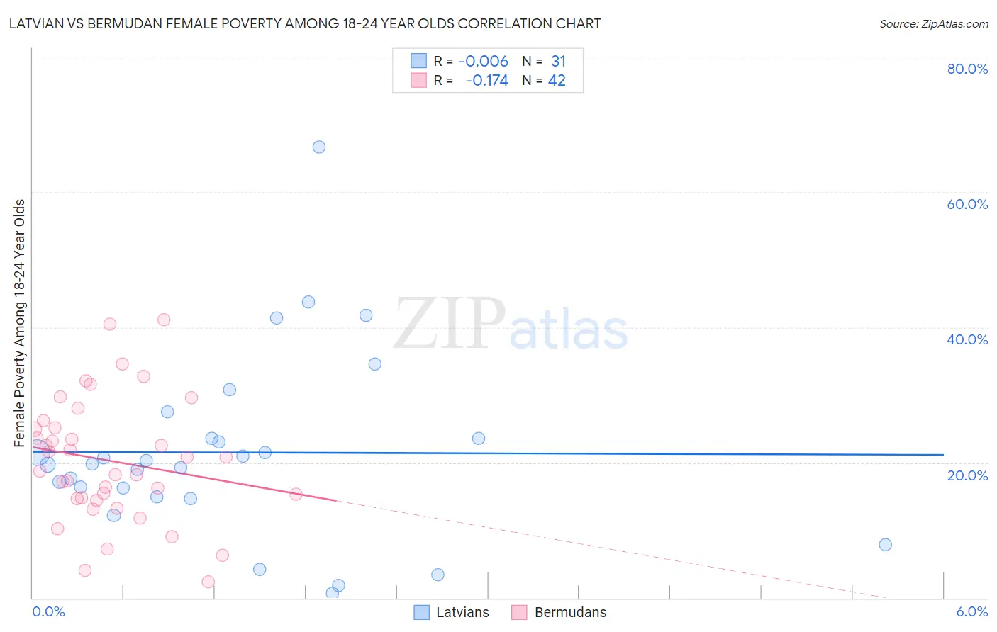 Latvian vs Bermudan Female Poverty Among 18-24 Year Olds