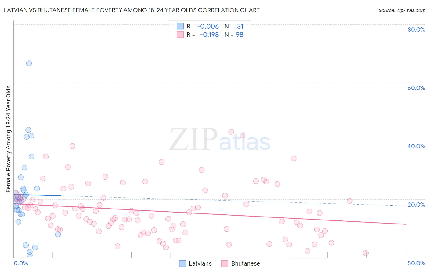 Latvian vs Bhutanese Female Poverty Among 18-24 Year Olds