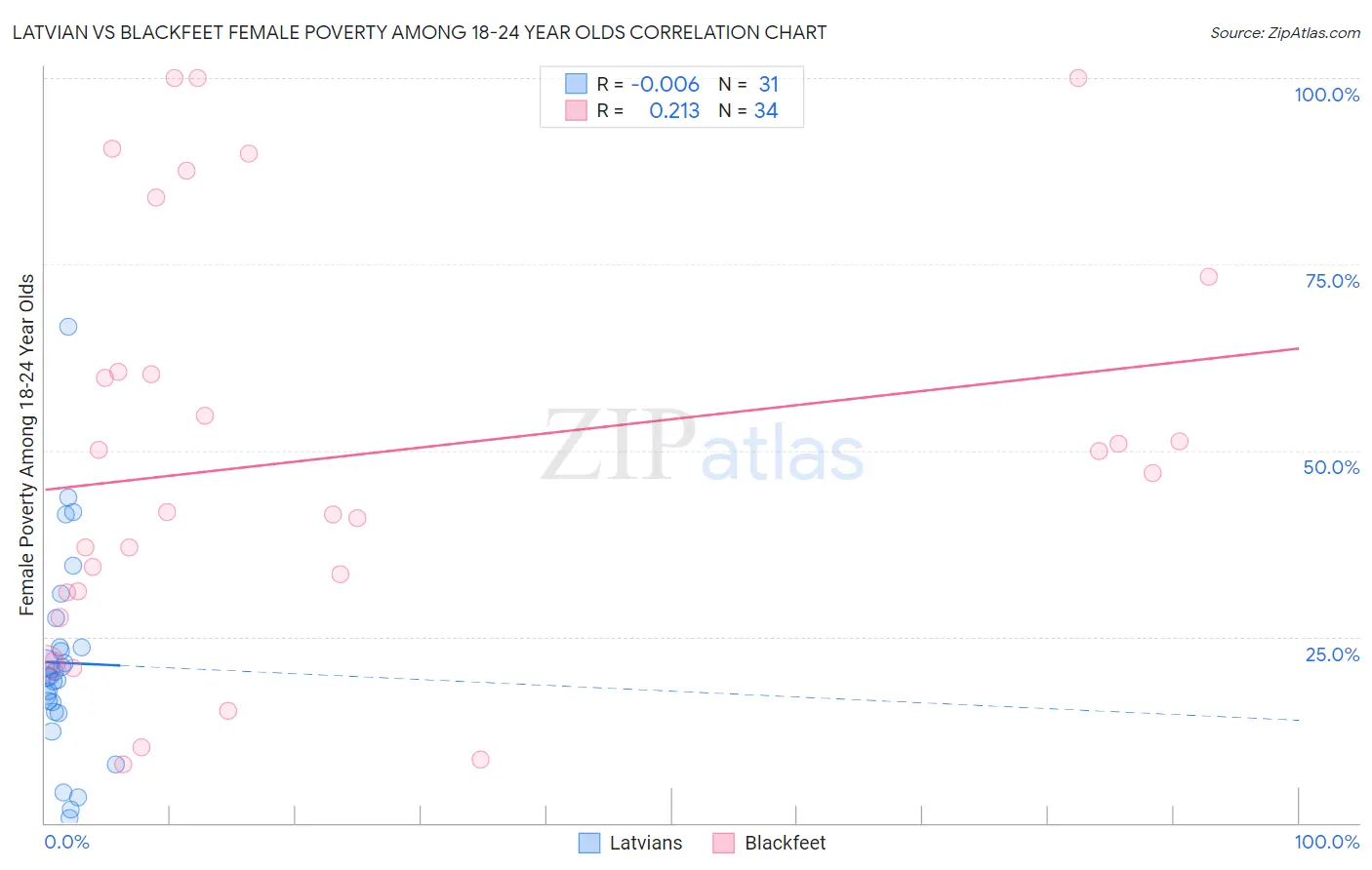 Latvian vs Blackfeet Female Poverty Among 18-24 Year Olds