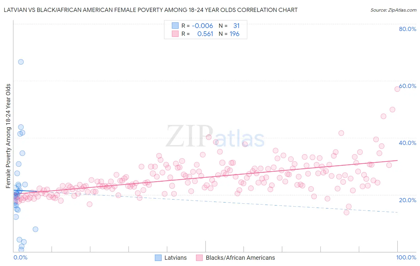 Latvian vs Black/African American Female Poverty Among 18-24 Year Olds
