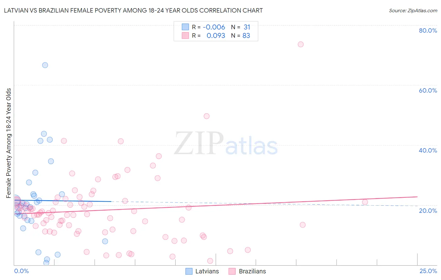 Latvian vs Brazilian Female Poverty Among 18-24 Year Olds