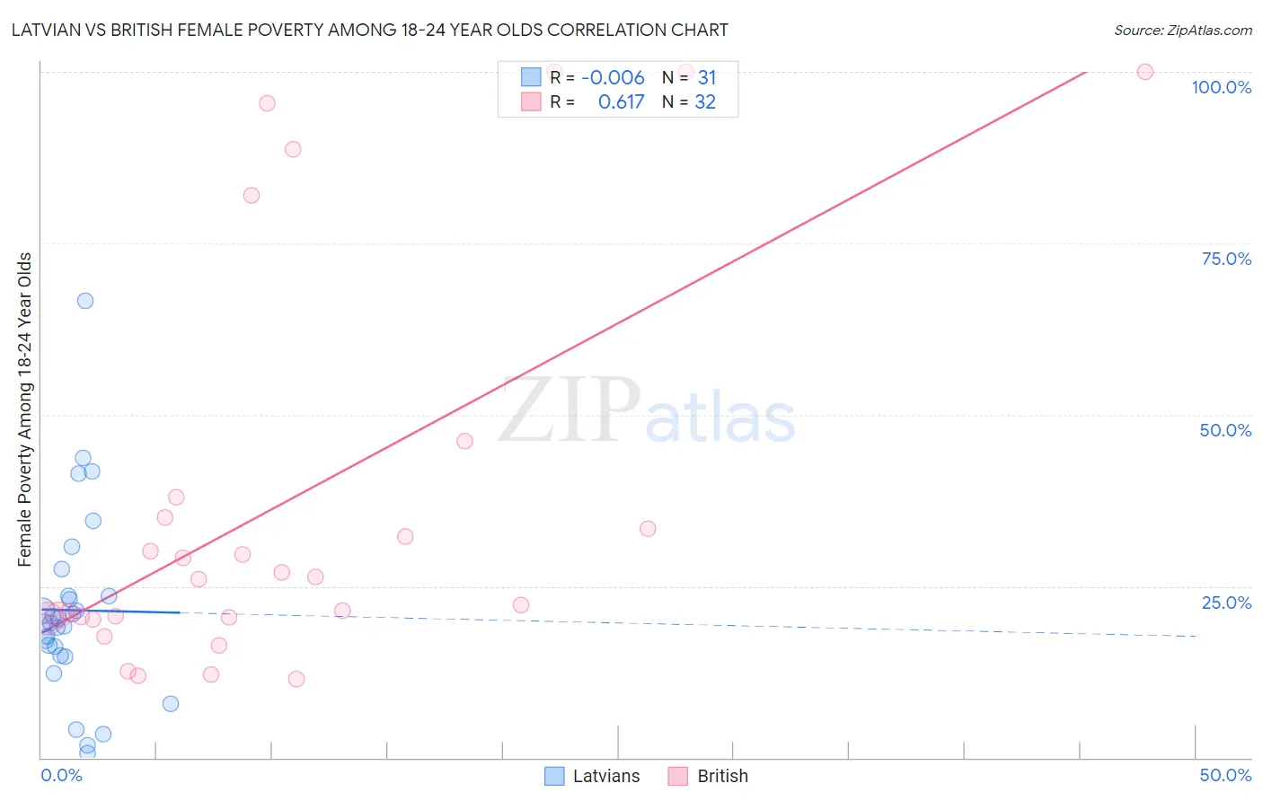 Latvian vs British Female Poverty Among 18-24 Year Olds