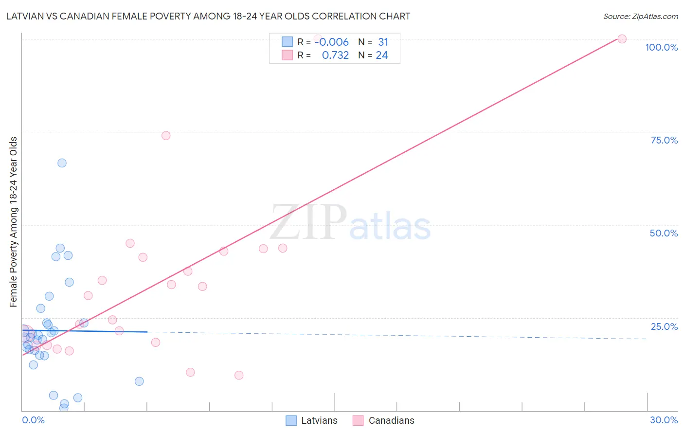 Latvian vs Canadian Female Poverty Among 18-24 Year Olds