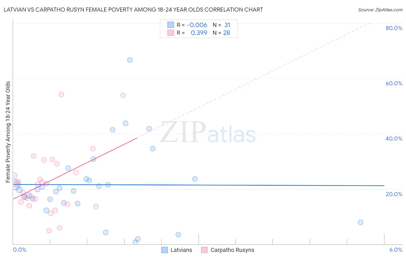 Latvian vs Carpatho Rusyn Female Poverty Among 18-24 Year Olds