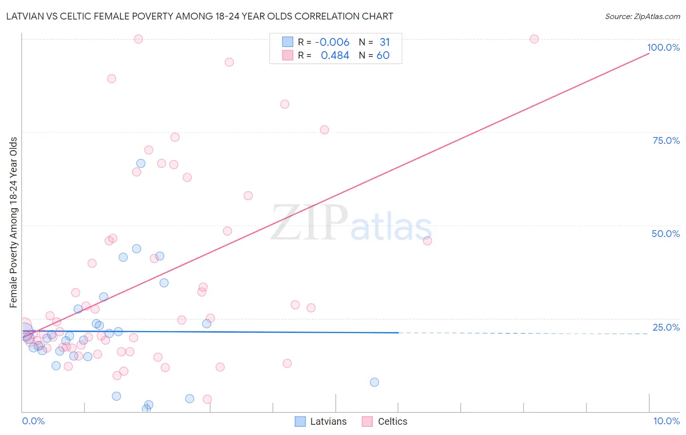 Latvian vs Celtic Female Poverty Among 18-24 Year Olds