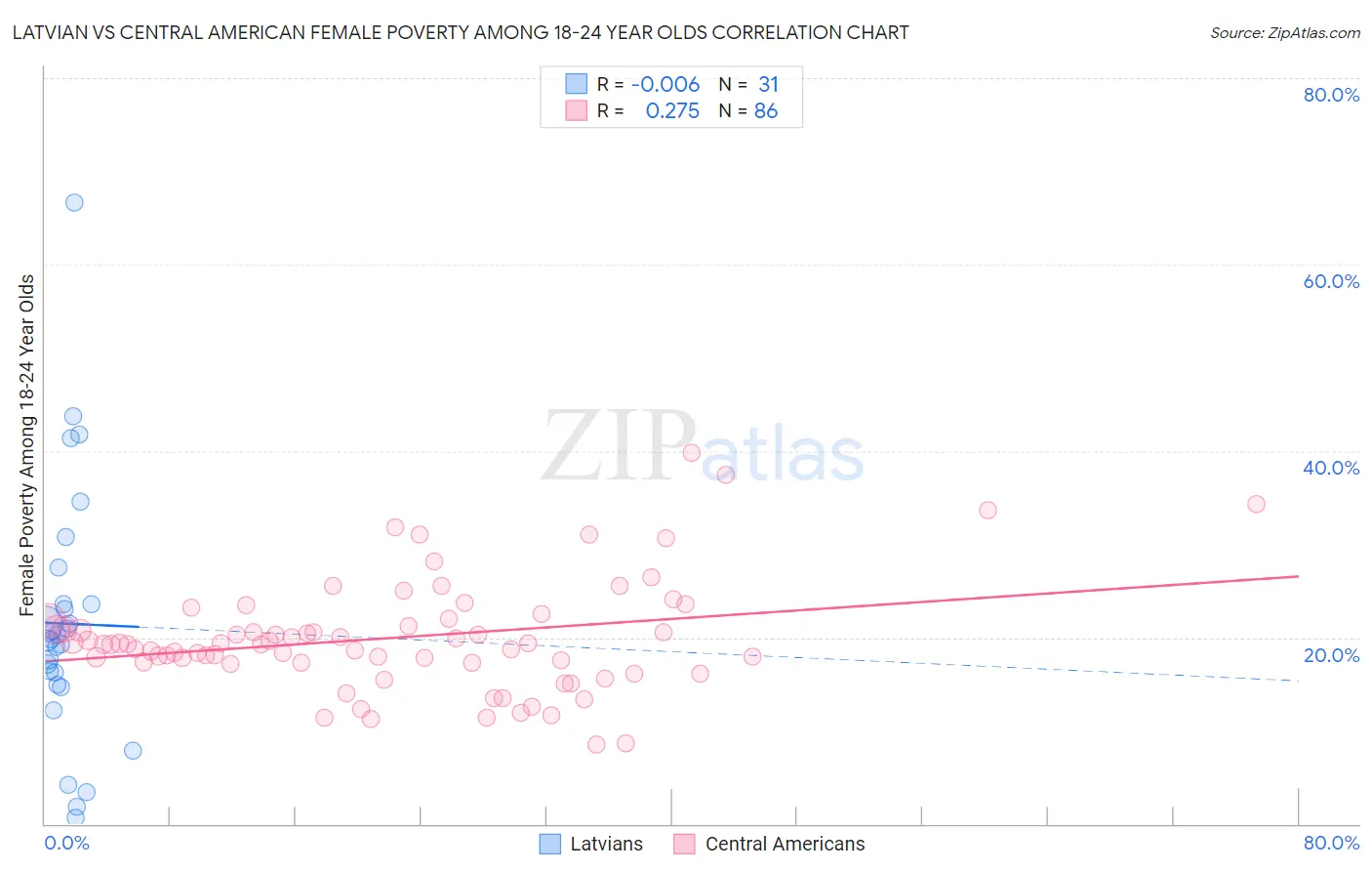 Latvian vs Central American Female Poverty Among 18-24 Year Olds
