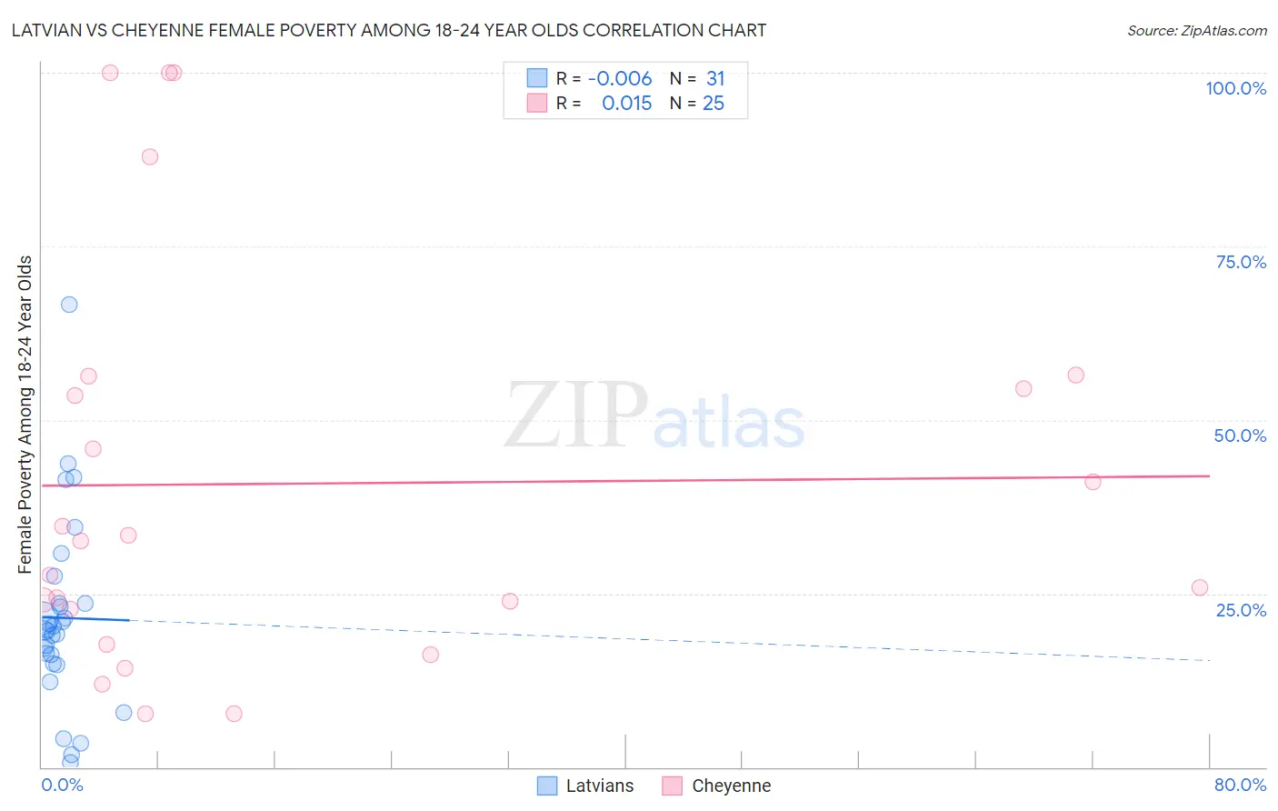 Latvian vs Cheyenne Female Poverty Among 18-24 Year Olds