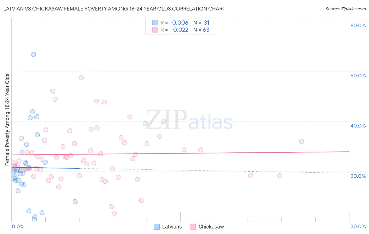 Latvian vs Chickasaw Female Poverty Among 18-24 Year Olds