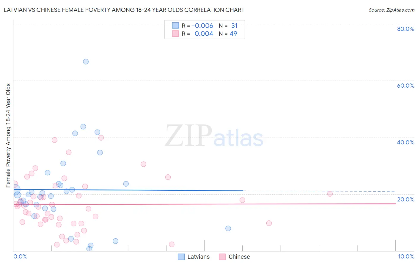 Latvian vs Chinese Female Poverty Among 18-24 Year Olds