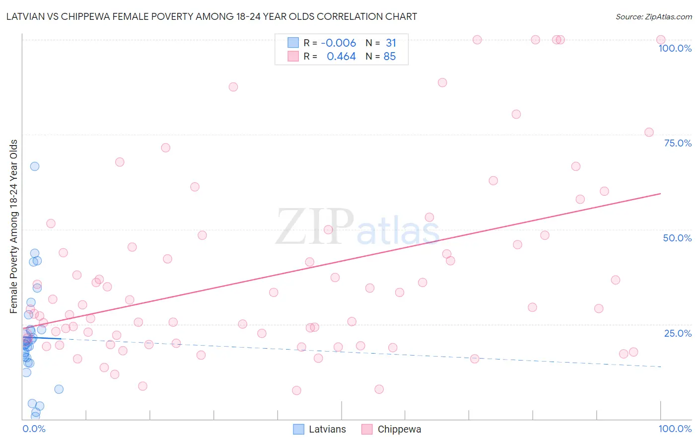 Latvian vs Chippewa Female Poverty Among 18-24 Year Olds