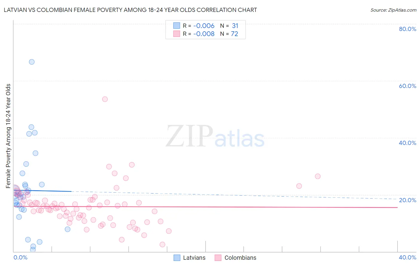 Latvian vs Colombian Female Poverty Among 18-24 Year Olds