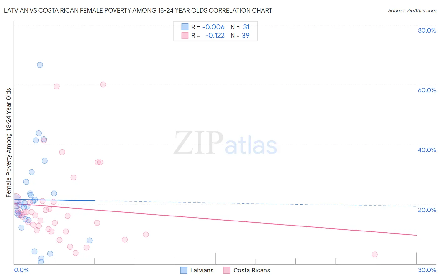 Latvian vs Costa Rican Female Poverty Among 18-24 Year Olds