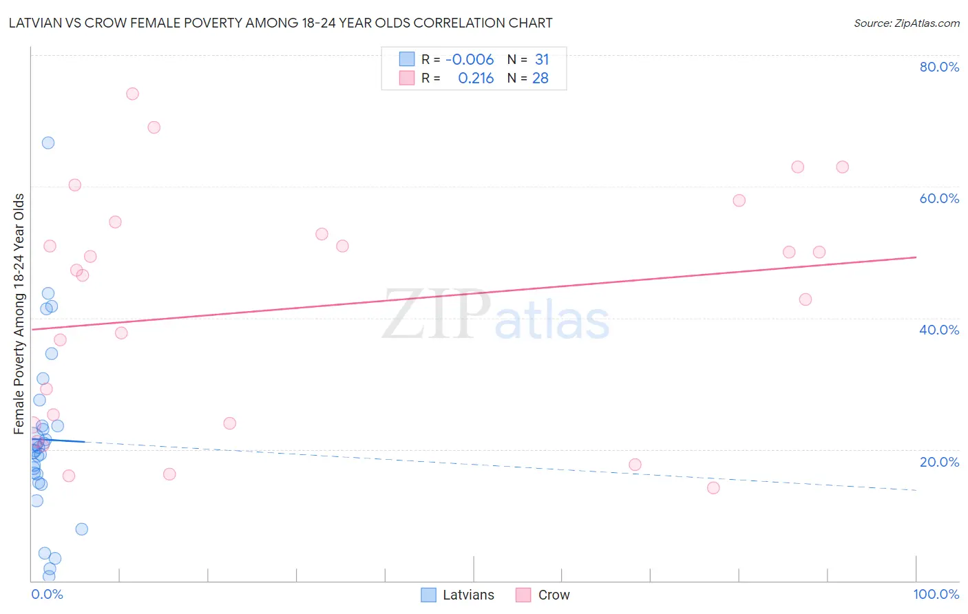 Latvian vs Crow Female Poverty Among 18-24 Year Olds