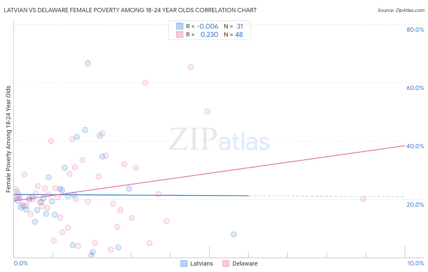 Latvian vs Delaware Female Poverty Among 18-24 Year Olds