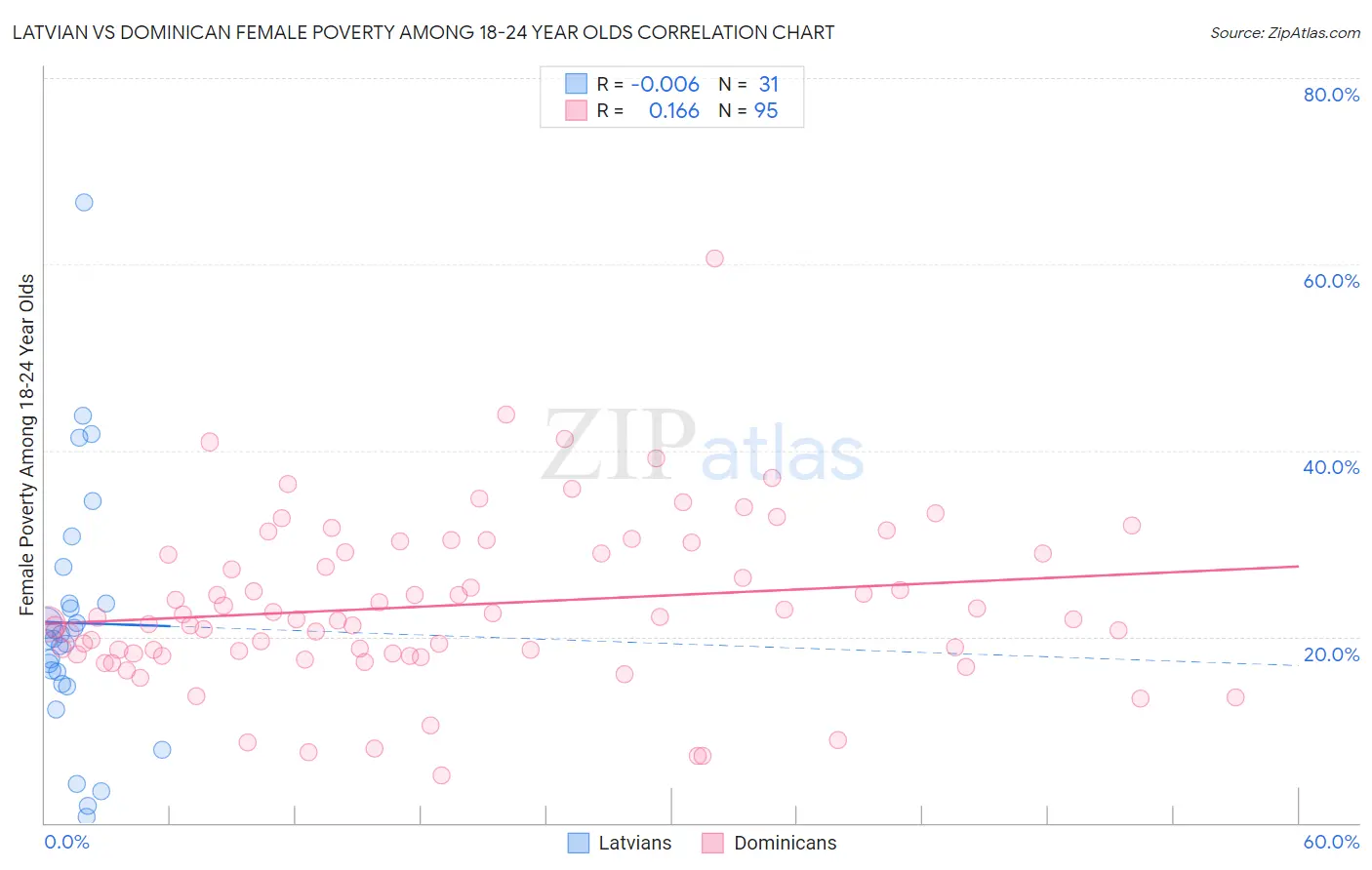 Latvian vs Dominican Female Poverty Among 18-24 Year Olds