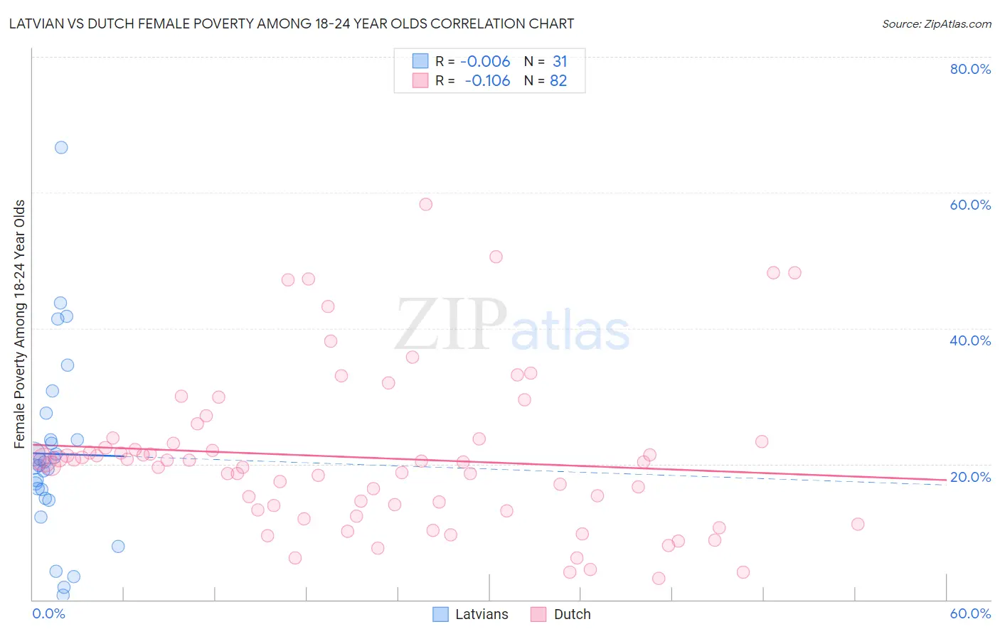 Latvian vs Dutch Female Poverty Among 18-24 Year Olds