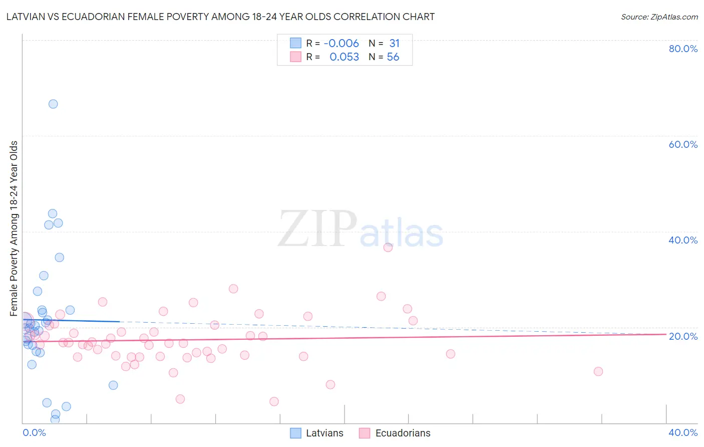 Latvian vs Ecuadorian Female Poverty Among 18-24 Year Olds