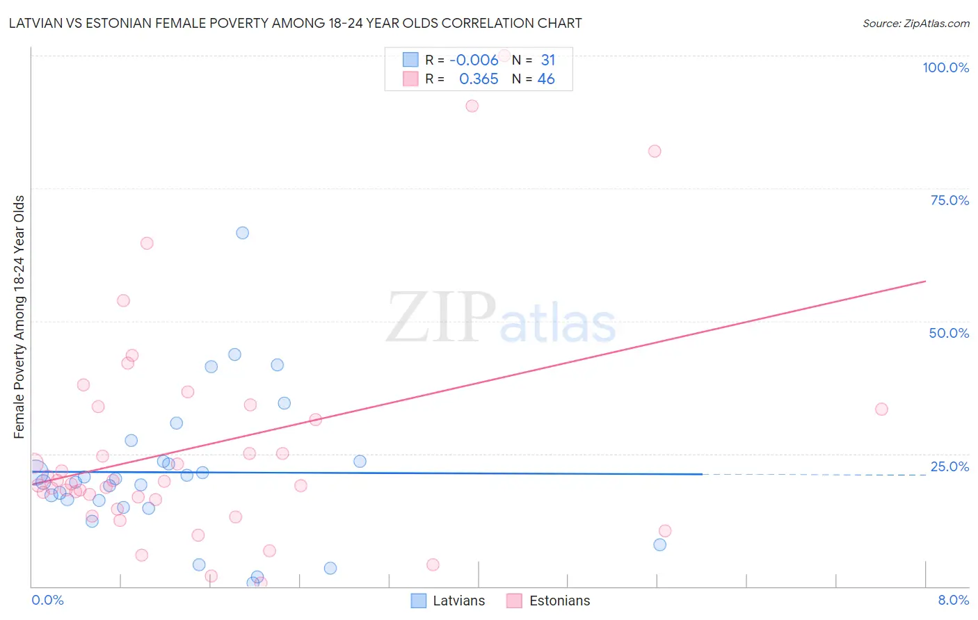 Latvian vs Estonian Female Poverty Among 18-24 Year Olds