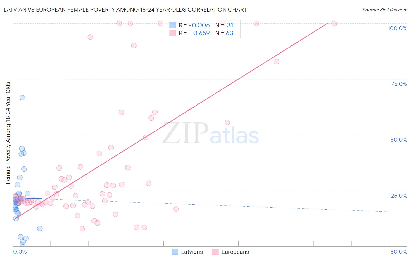 Latvian vs European Female Poverty Among 18-24 Year Olds